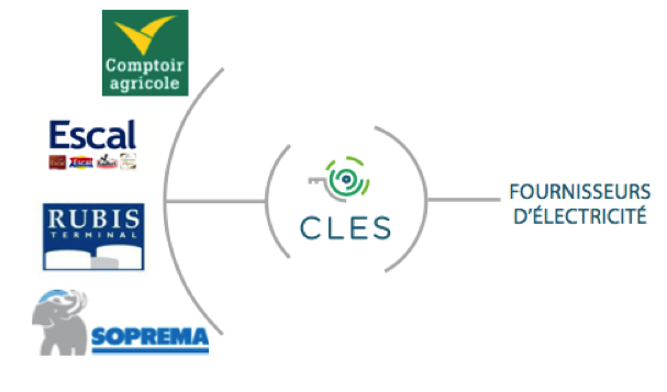 Mutualisation achat électricité Mutualisation achat électricité