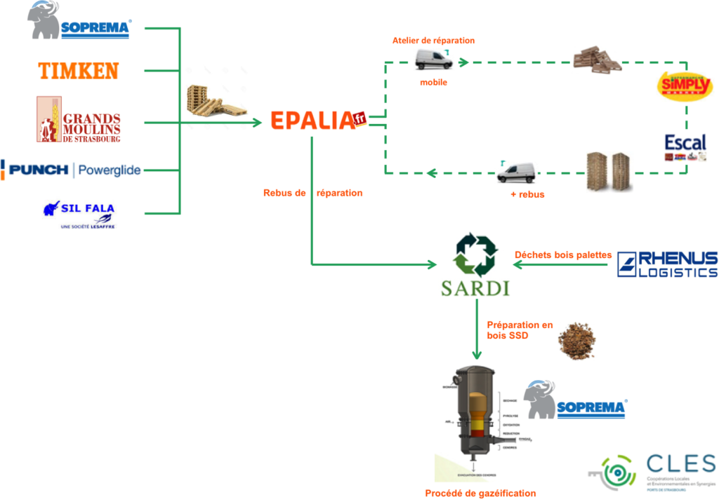 Valo locale des palettes déchets bois